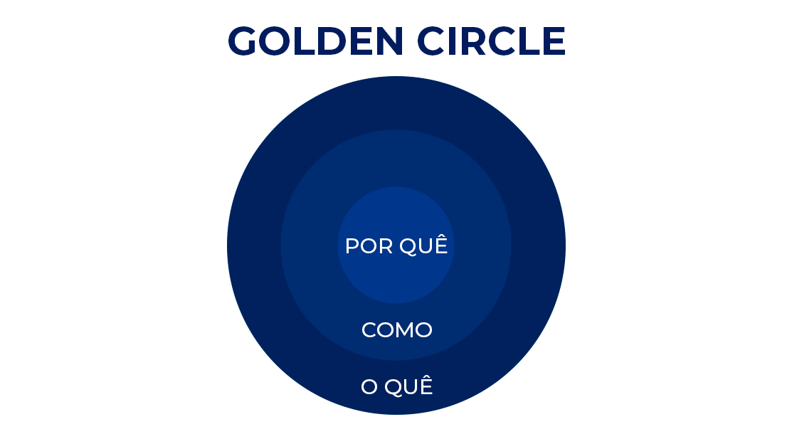 Simon Sinek sempre é citado quando o assunto é propósito da empresa, e nisso ele criou o Golden Circle.